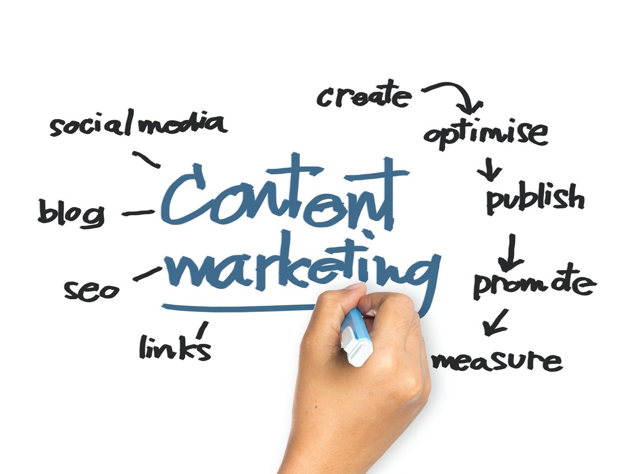 types of content marketing