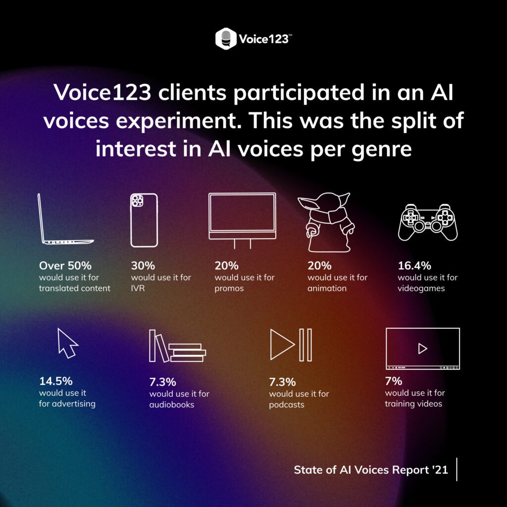 The 2021 State Of Ai Voices Report The Booth By Voice123 