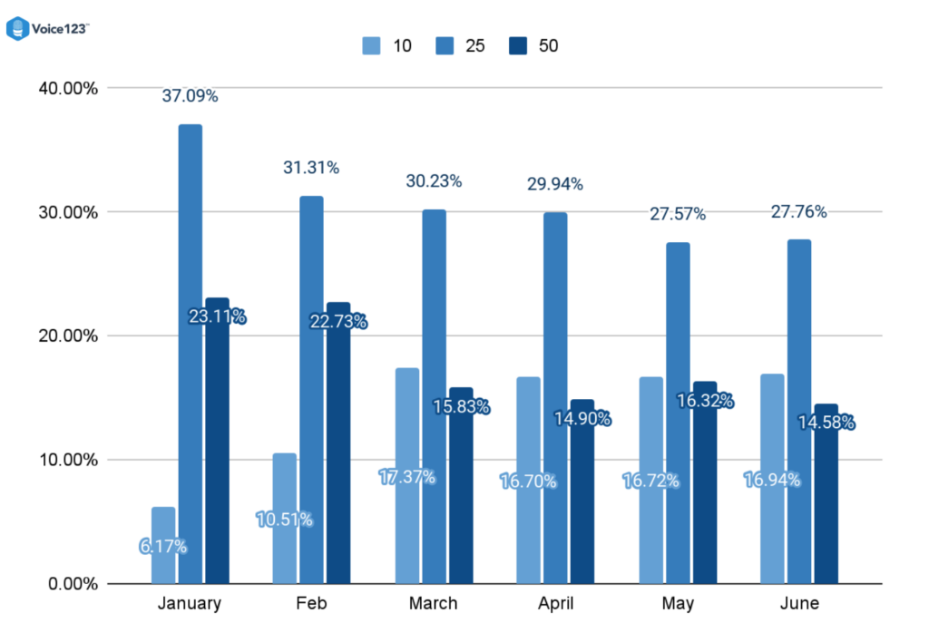 Voice Over Work Insights From The Voice123 Platform 